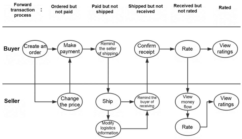 How to Sell on Xianyu (For Foreigners in China)