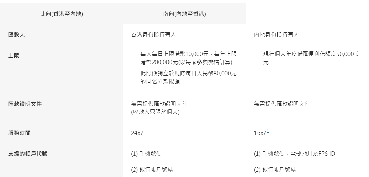 轉數快跨境支付限制