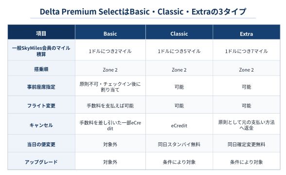 Delta Premium SelectはBasic・Classic・Extraの3タイプ