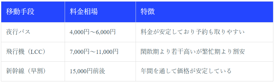 通常期の料金相場（4月中旬、7月上旬～中旬、9月、10月）