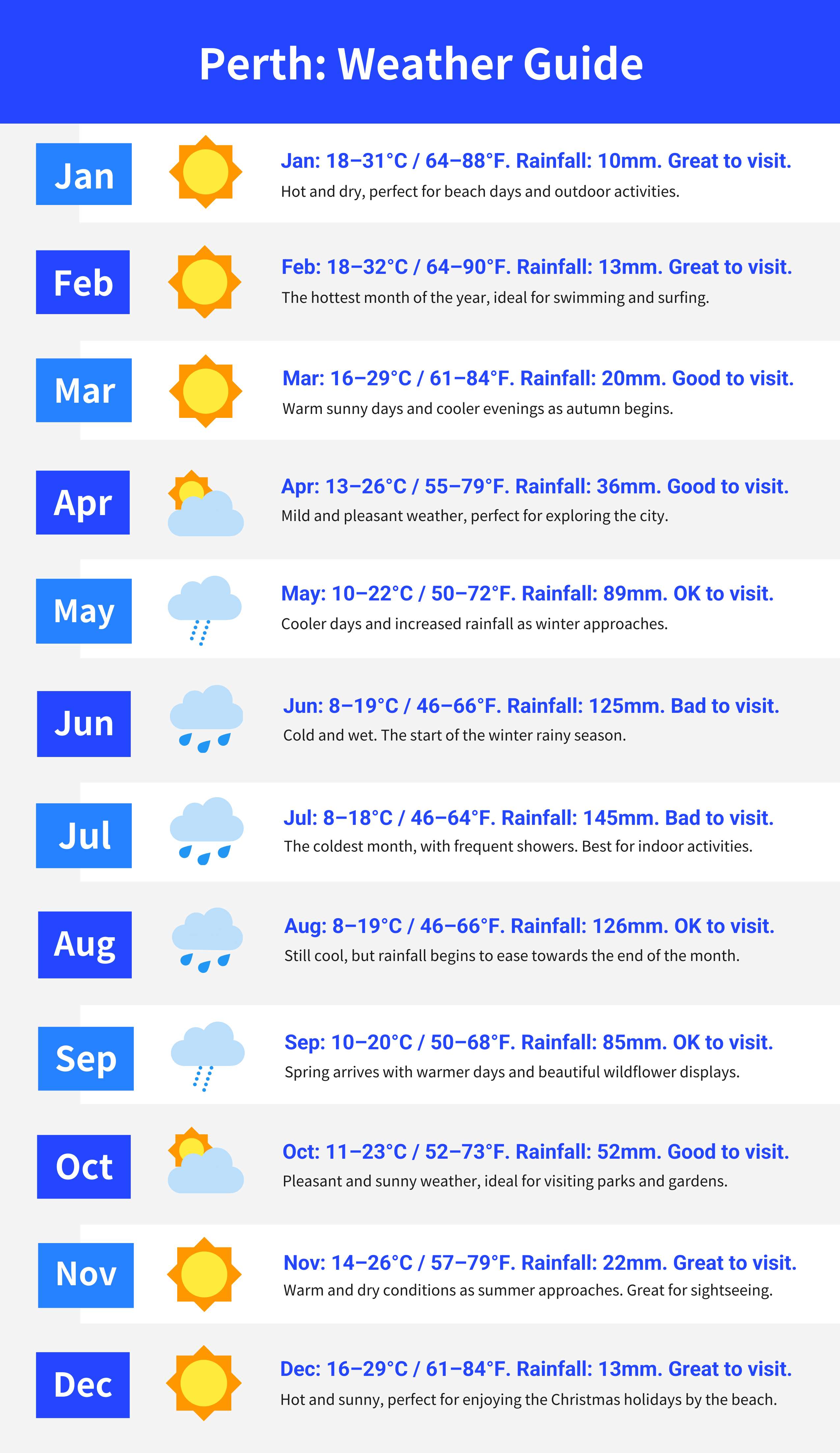 perth monthly weather guide