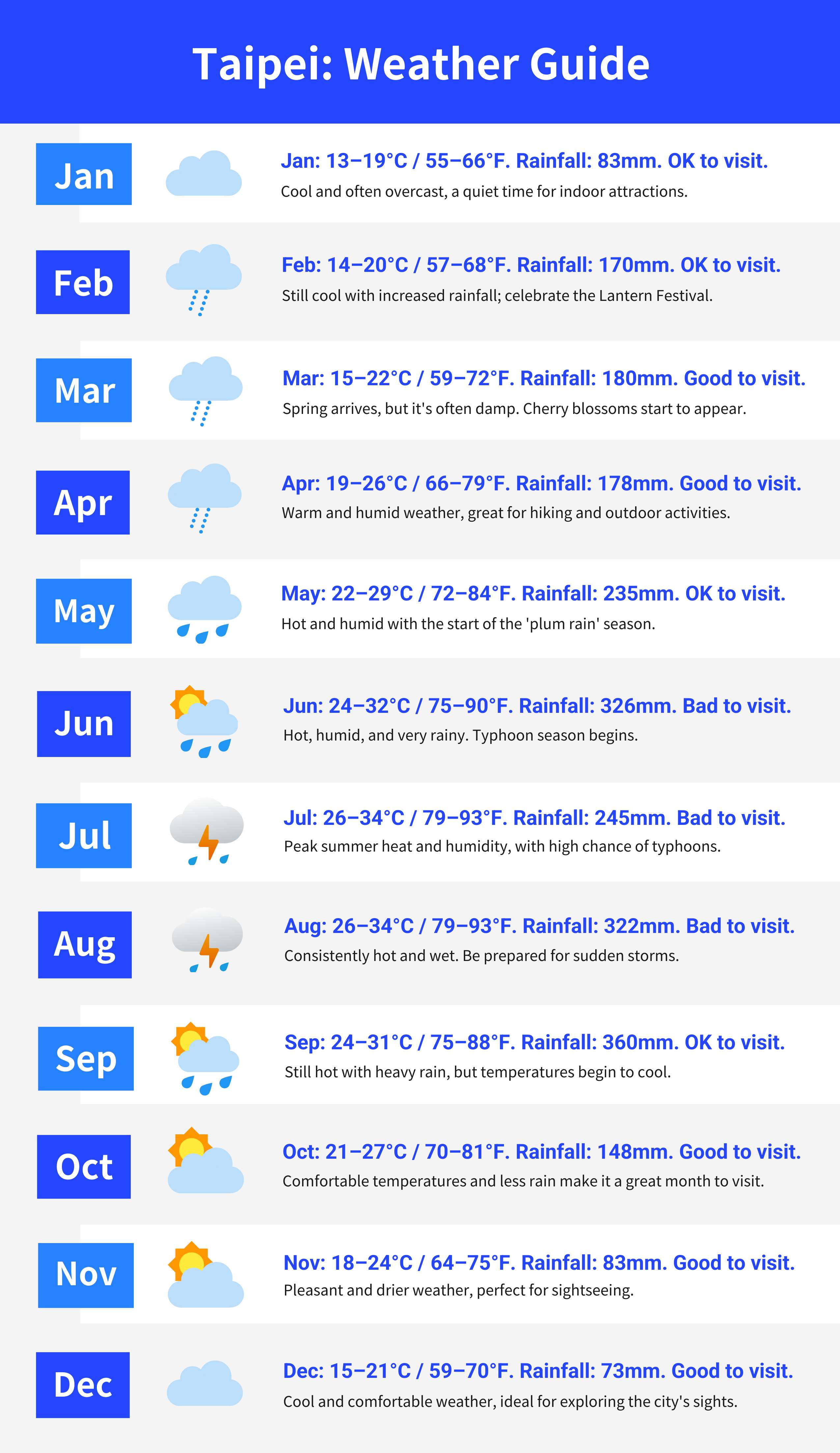 taipei monthly weather guide