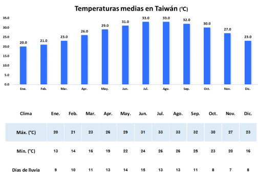 Clima de Taiwán, temperaturas medias en Taiwán