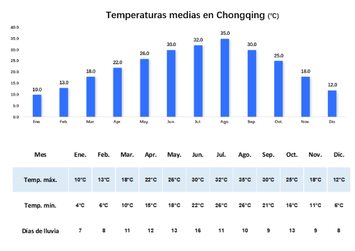 Clima en Chongqing, temperatura media en Chongqing