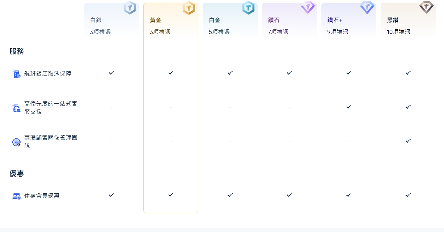 Trip.com 會員權益