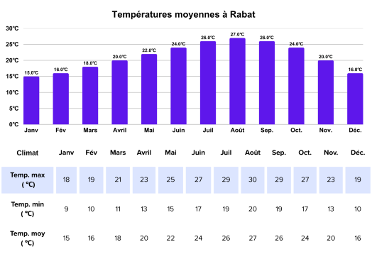 meilleure période pour visiter Rabat