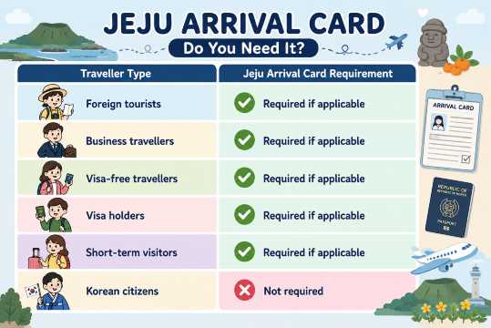 Jeju Arrival card requirements