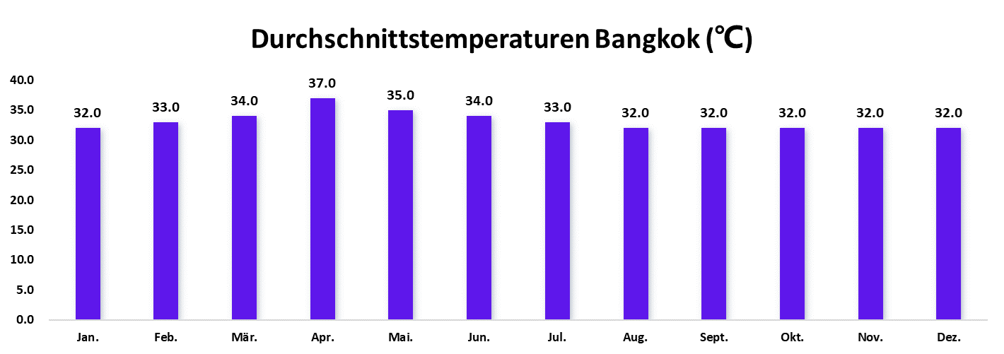 Klima in Bangkok