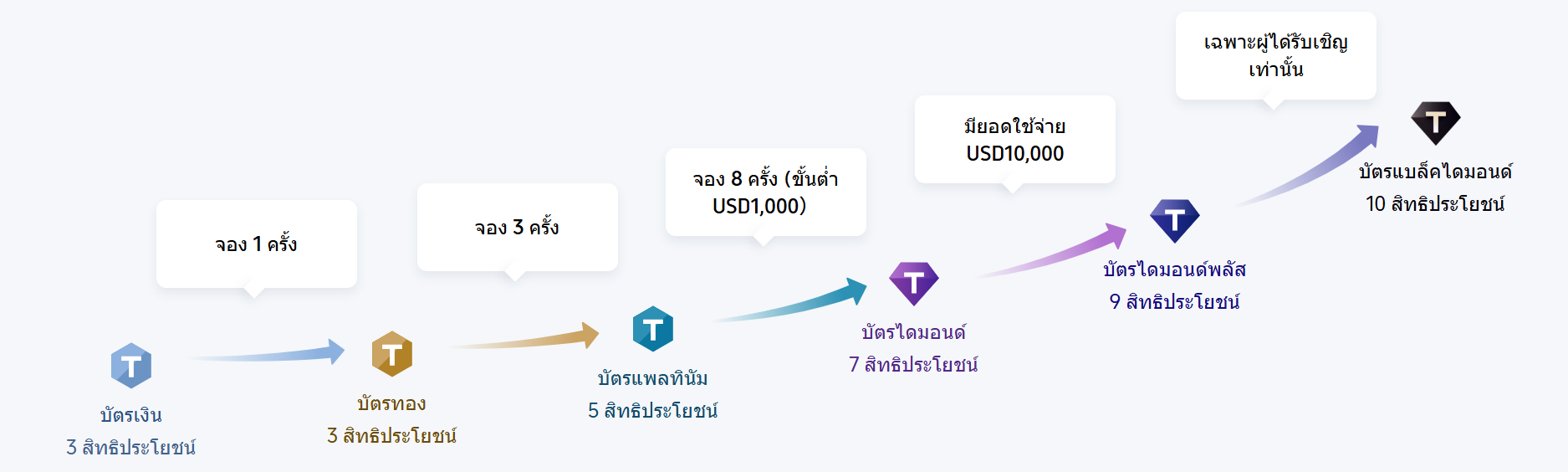 วิธีการอัปเกรดระดับสมาชิก Trip.com