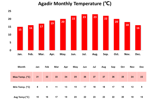 Bar chart showing the average monthly temperatures in Agadir, from January to December