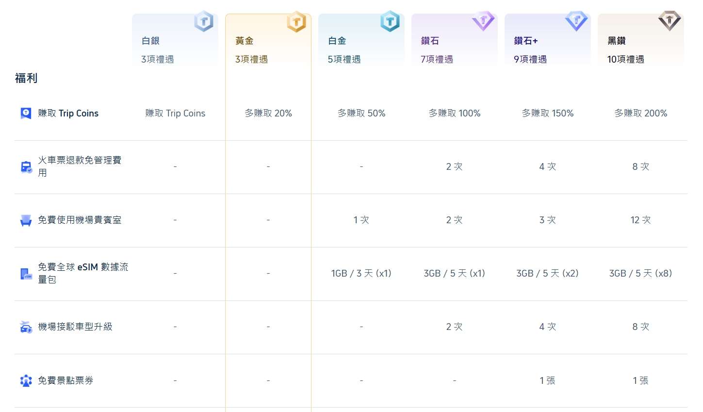 Trip.com 會員權益