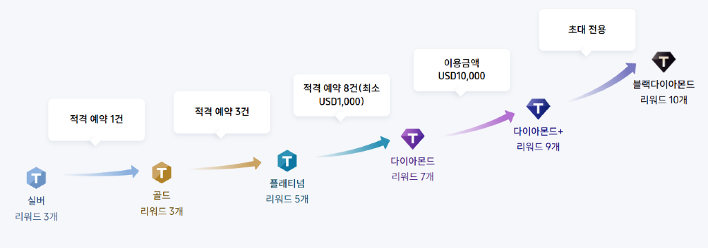 트립닷컴 멤버십