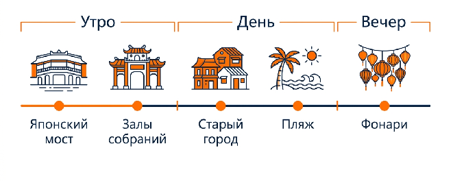 Маршрут по Хойану на один день: схема прогулки по городу