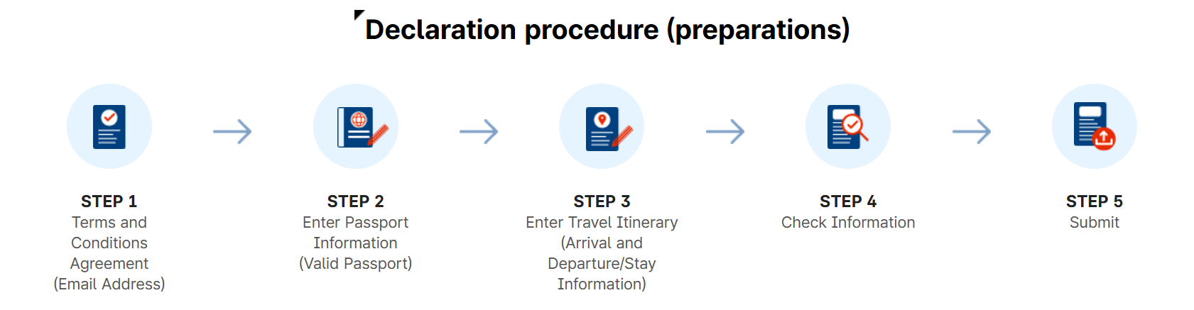 How to Submit Korea e-Arrival Card
