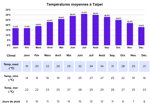 climat taipei
