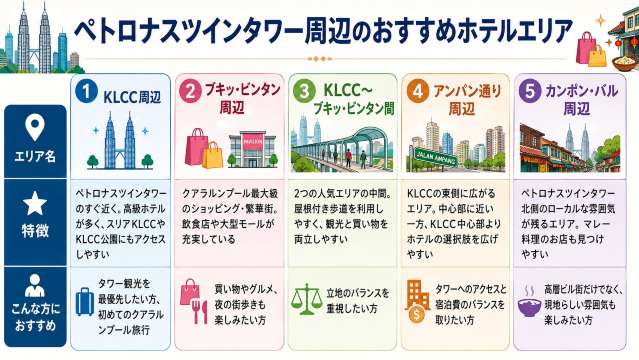 ペトロナスツインタワーおすすめホテルエリア