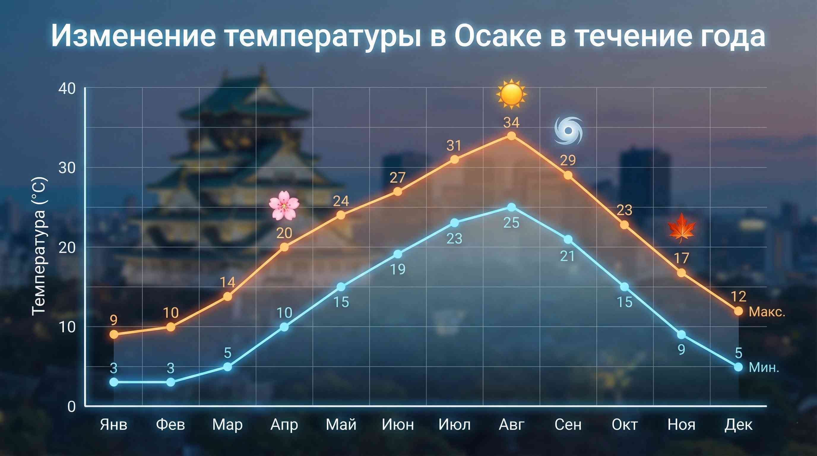 Ежемесячный прогноз погоды в Осаке: климатические ритмы