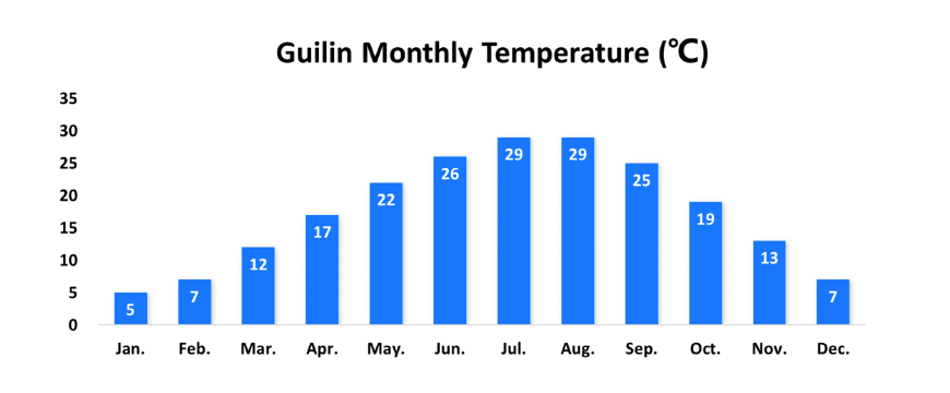 Chart showing the average monthly temperatures in Guilin throughout the year