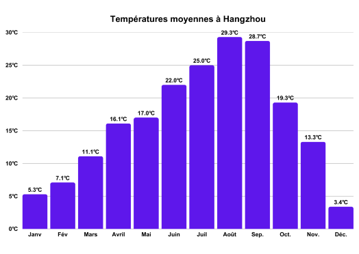 climat de hangzhou