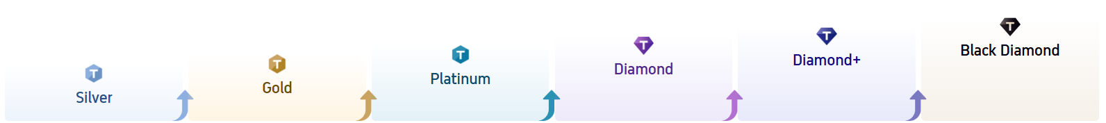 Rewards for Each Trip.com Membership Tier