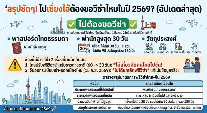 สรุปชัดๆ ไปเซี่ยงไฮ้ต้องขอวีซ่าไหม