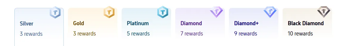 Trip.com Membership Rewards for Each Tier