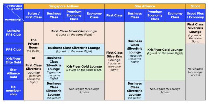 krisflyer lounge and membership summary table