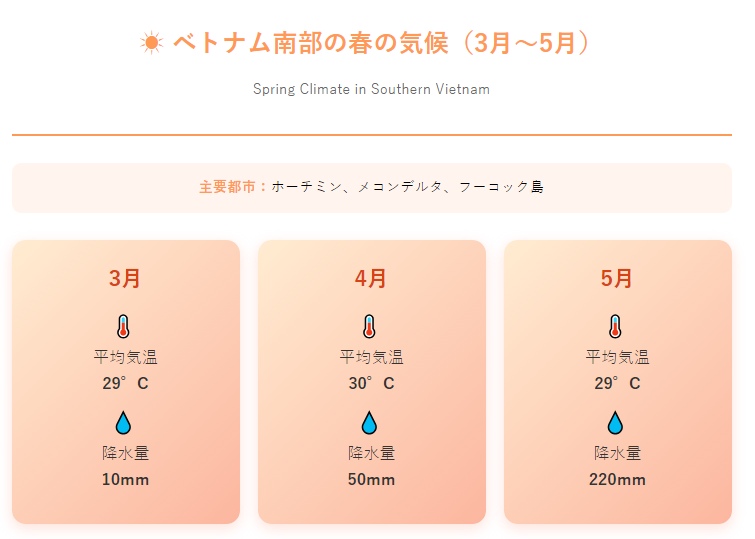 南部の気候（ホーチミン、メコンデルタ、フーコック）