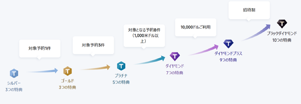 ランクのレベルアップ条件
