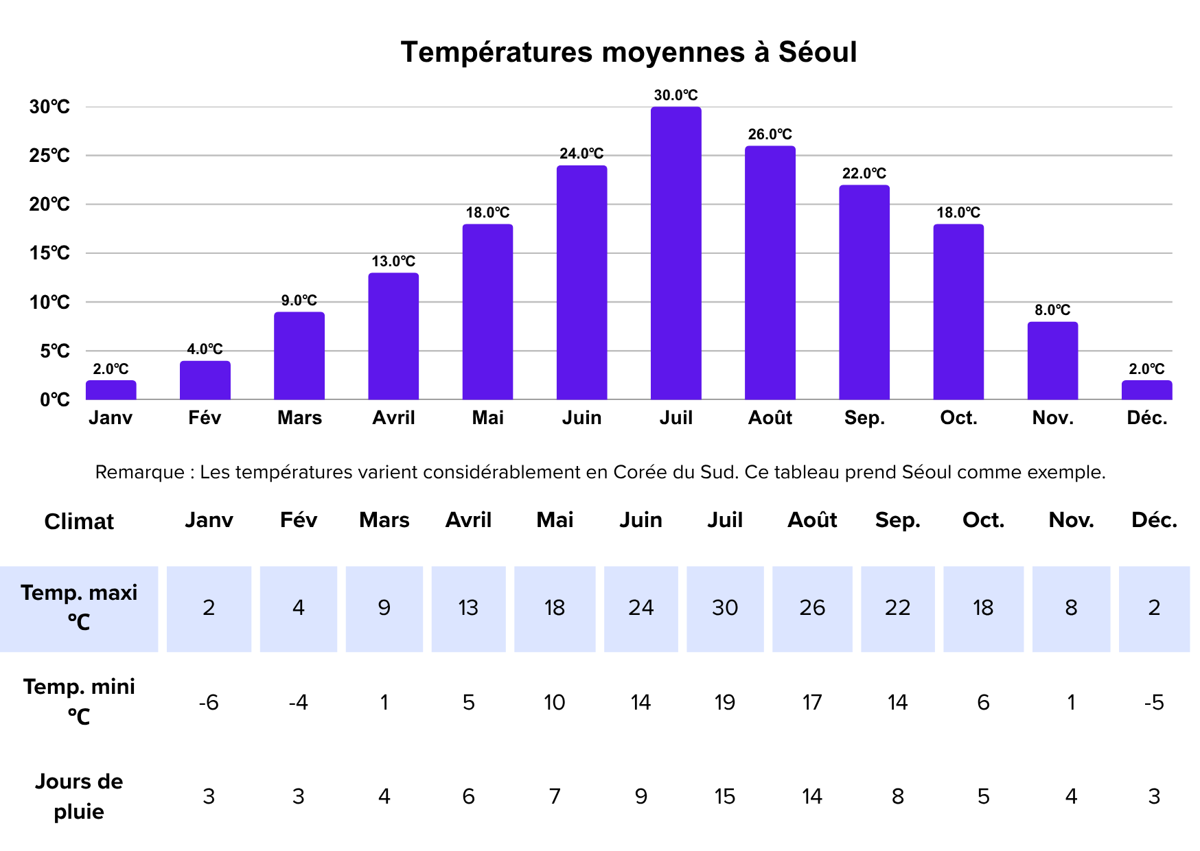 climat de seoul