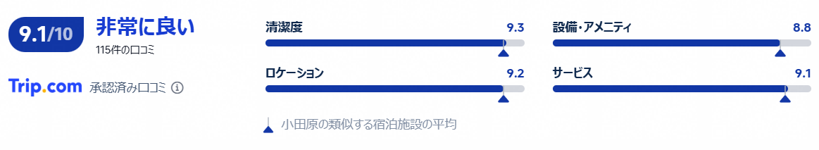 実際の宿泊者の評価・口コミ