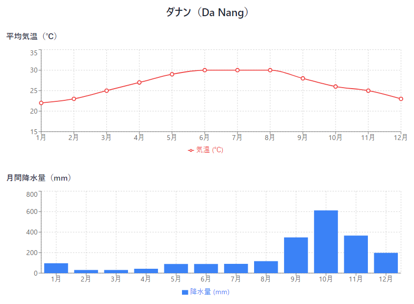 【気温・降水量グラフ】ダナンの年間データ