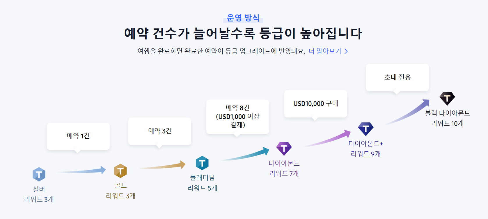 트립닷컴 멤버십