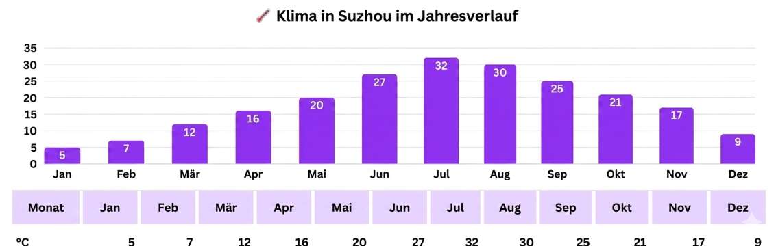 Klima in Suzhou im Jahresverlauf