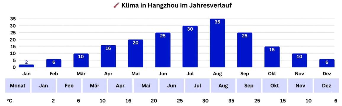 Klima in Hangzhou im Jahresverlauf