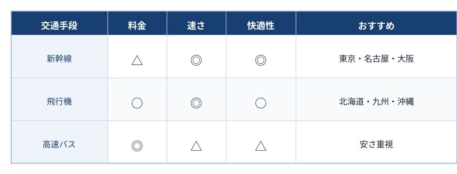交通手段比較