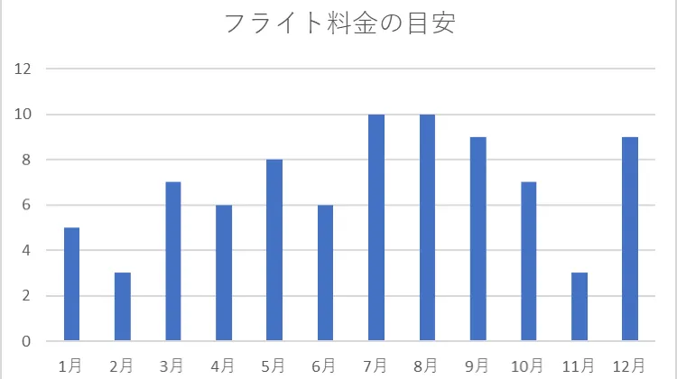 フライト料金の目安