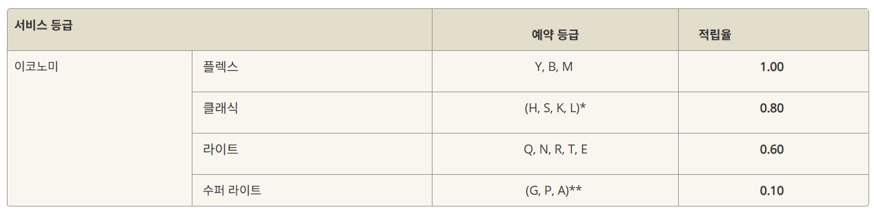 베트남항공 예약 등급 확인방법