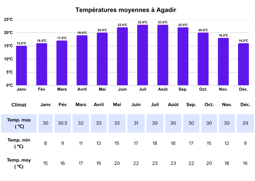 meilleure période pour visiter Agadir