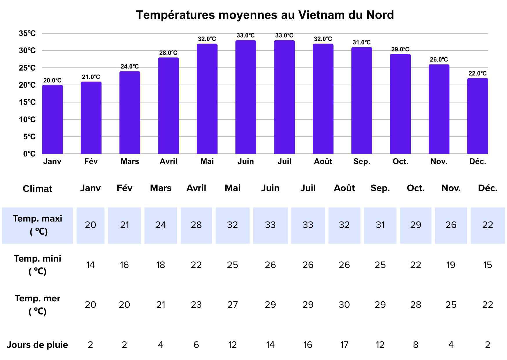 climat au Vietnam du Nord