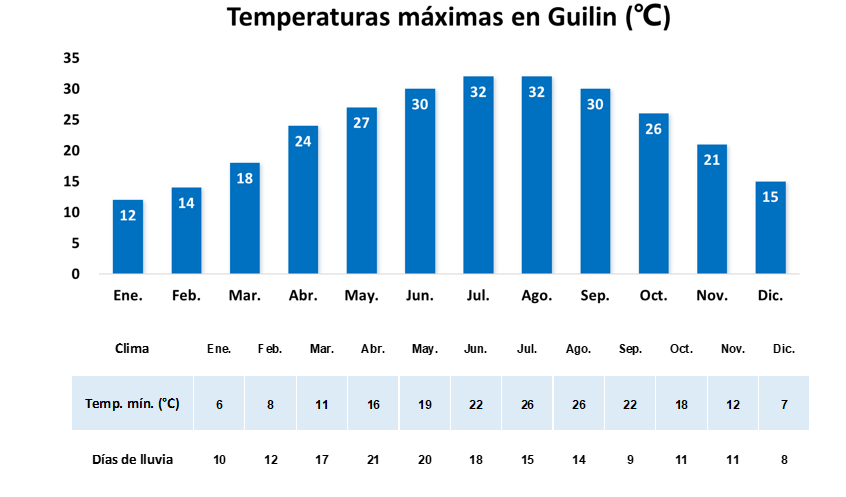 Mejor época Para Viajar A Guilin Clima Y Actividades 