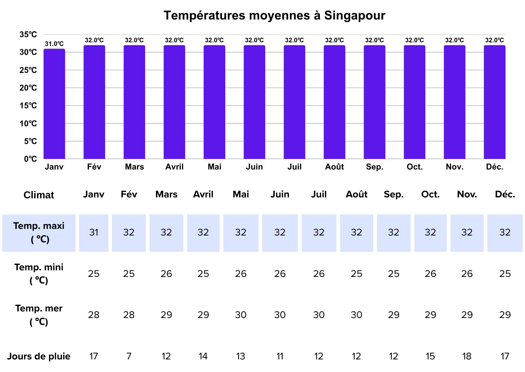 climat de singapour