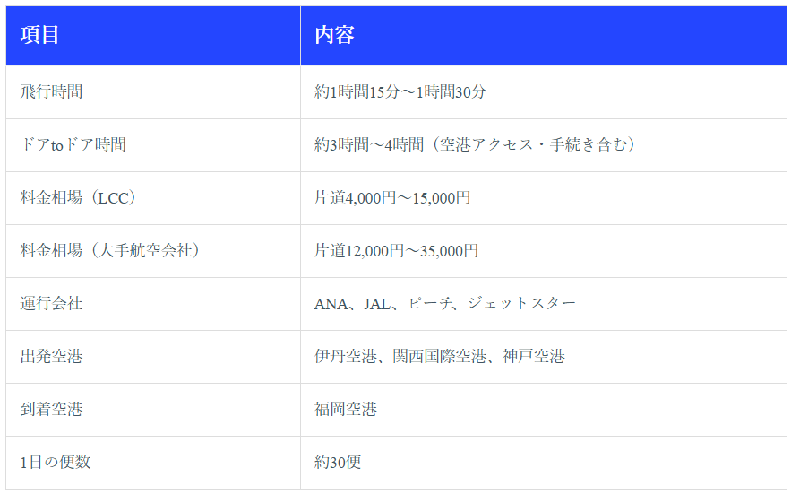 飛行機（大阪→福岡）｜最安値4,000円から