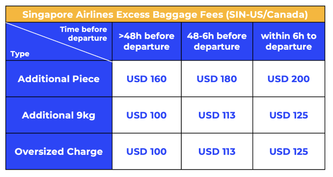 singapore airlines excess baggage fees for US routes