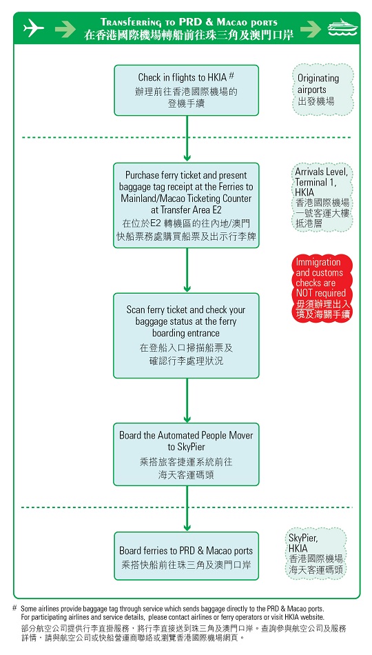 TRANSFERRING TO PRD & MACAO PORTS