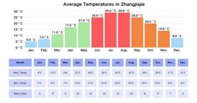 Zhangjiajie average temperature, Zhangjiajie climate