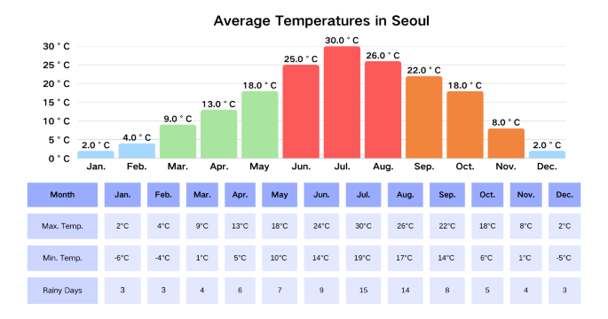Chart of average monthly temperatures in Seoul with a table of maximum, minimum and average temperatures by month
