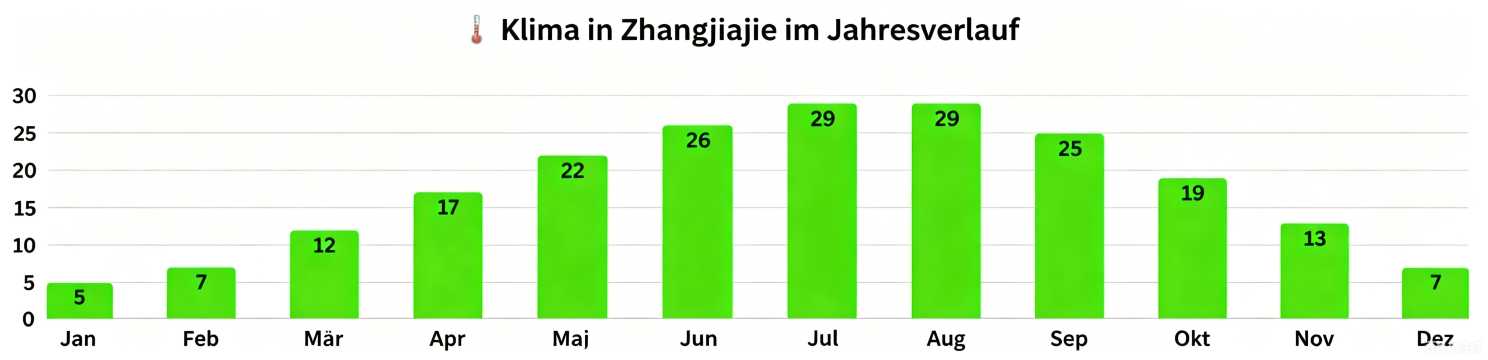 Klima in Zhangjiajie im Jahresverlauf