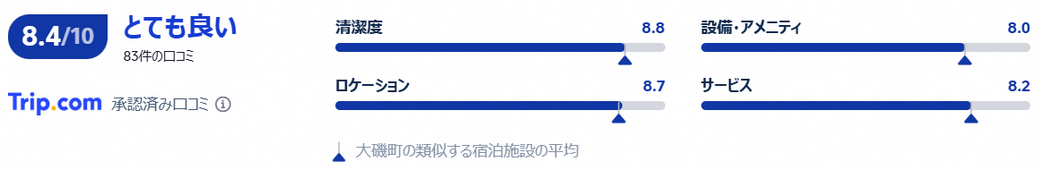 実際の宿泊者の評価・口コミ