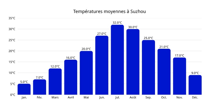 meilleure période pour visiter Suzhou